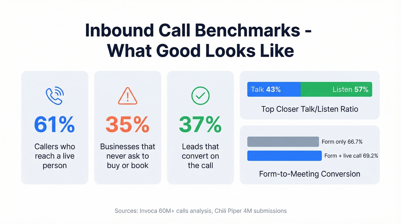 Inbound call benchmarks dashboard with key performance metrics