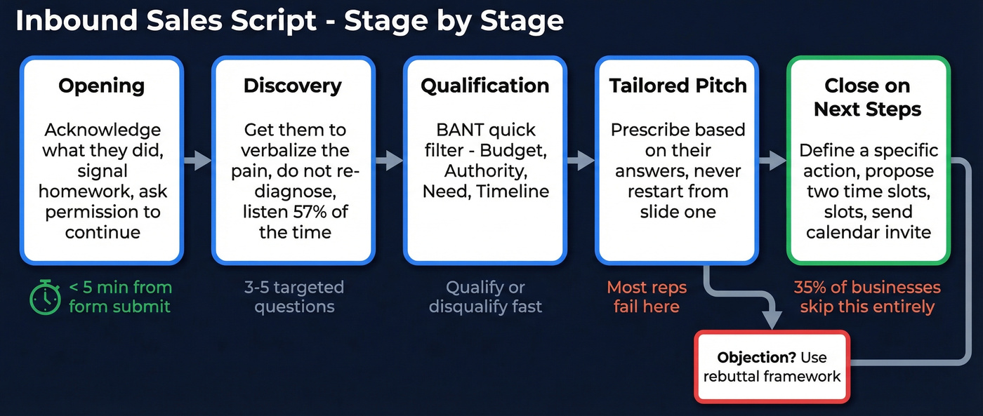 Inbound sales script flow from opening to close
