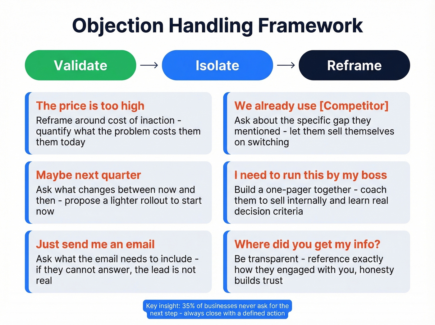 Objection rebuttal framework with validate isolate reframe structure