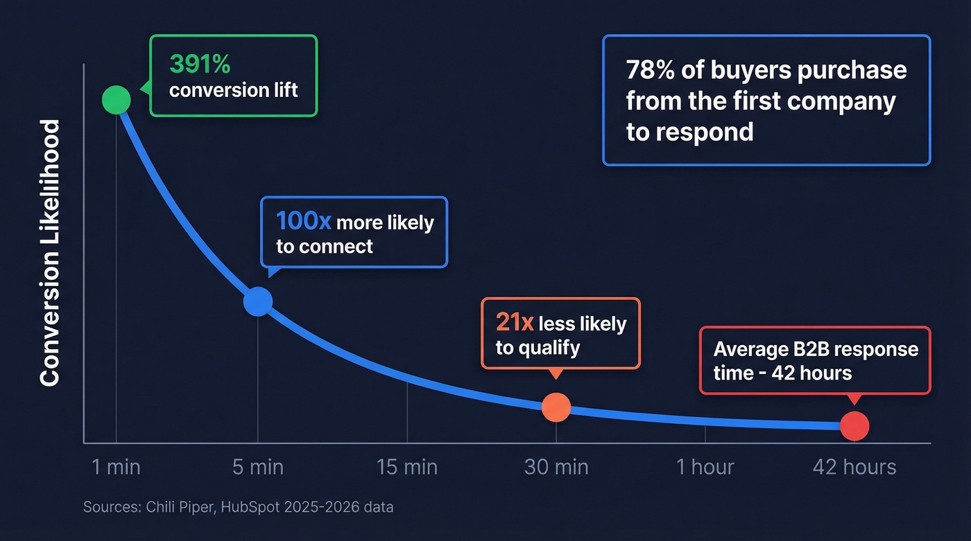 Speed to lead decay curve showing conversion drop over time