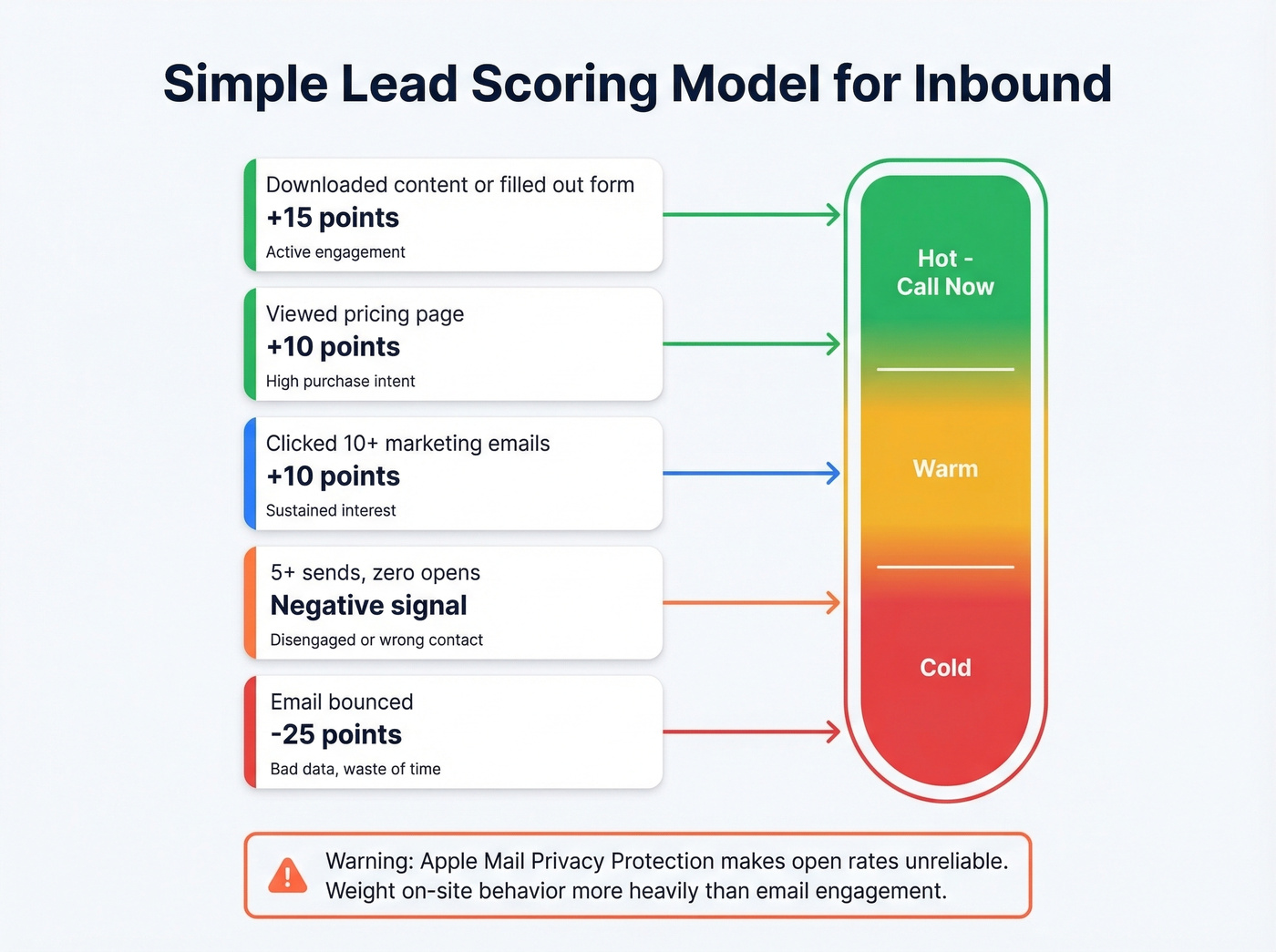 Visual lead scoring model with point values
