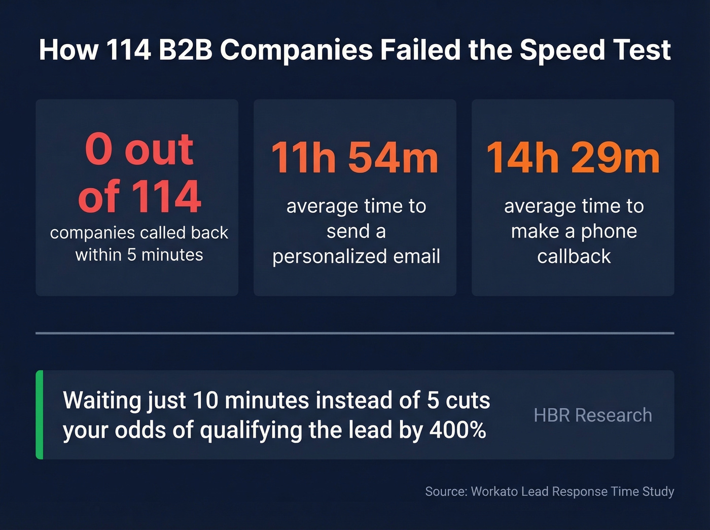 Speed-to-lead response time statistics from 114 companies
