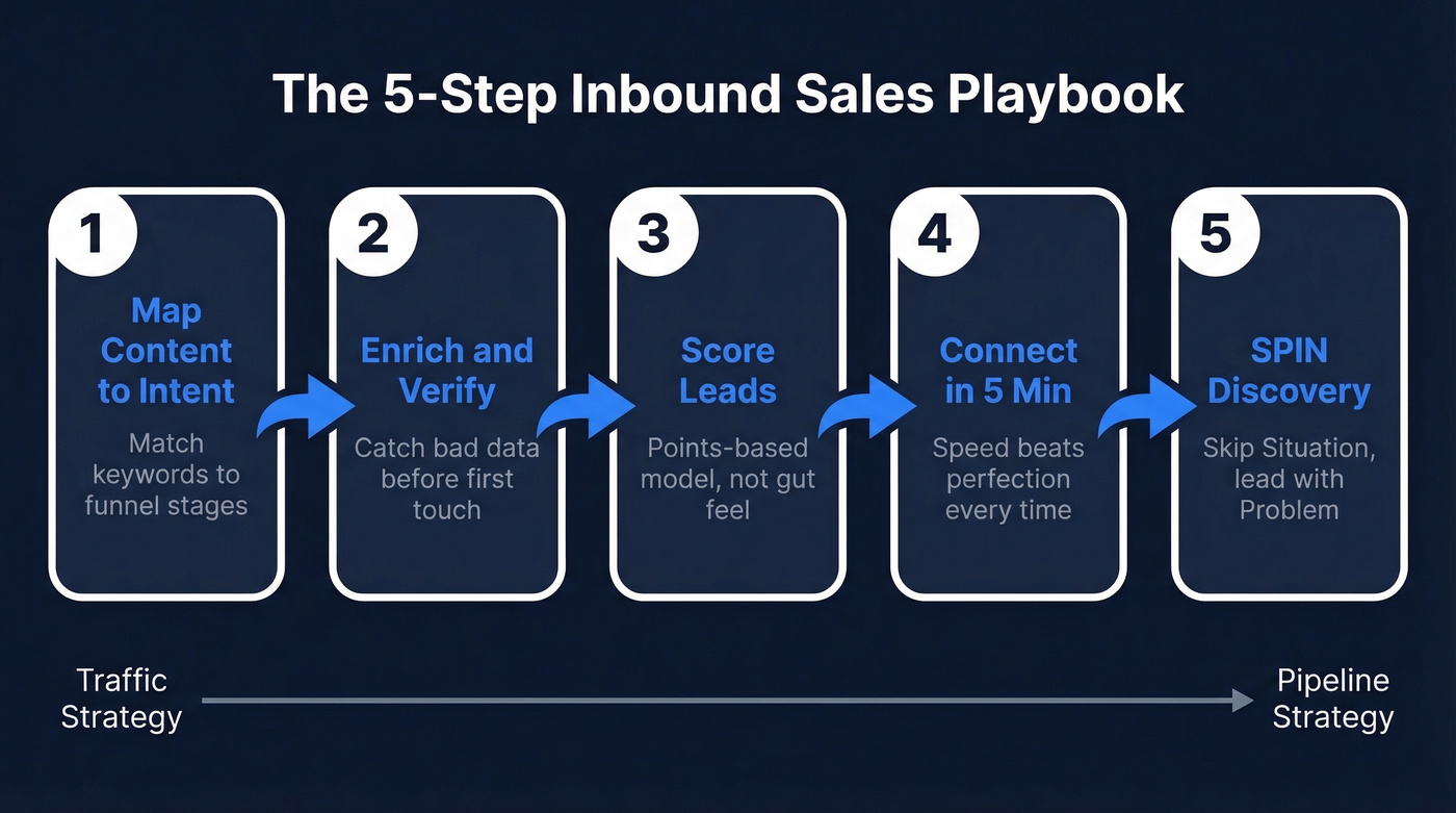 Five-step inbound sales playbook process flow
