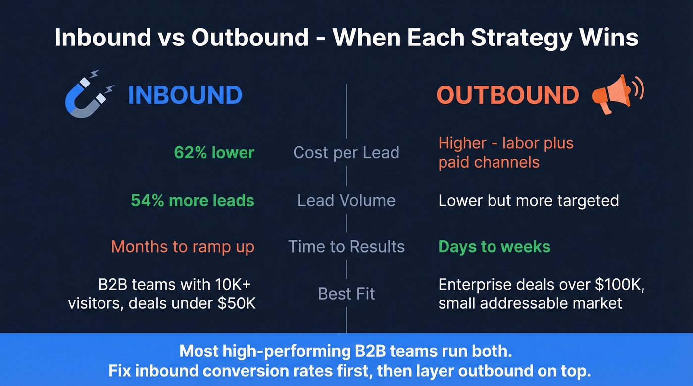 Inbound versus outbound sales strategy comparison