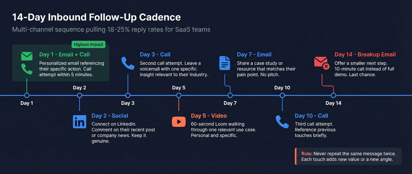 Visual 14-day multi-channel inbound follow-up cadence timeline