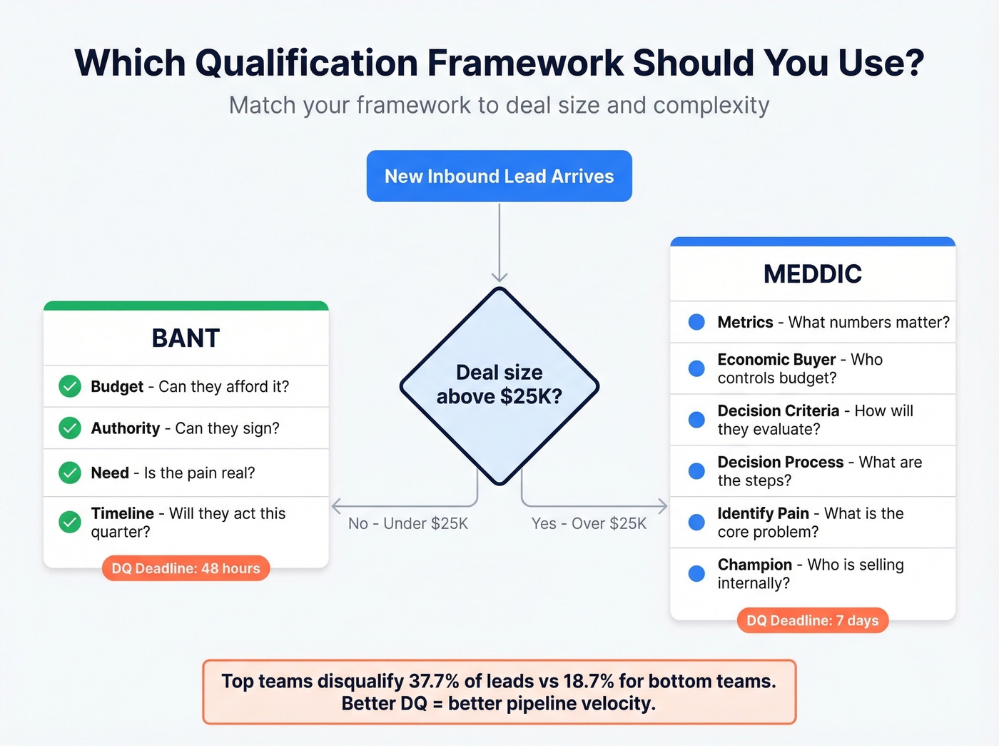 BANT vs MEDDIC qualification framework decision guide