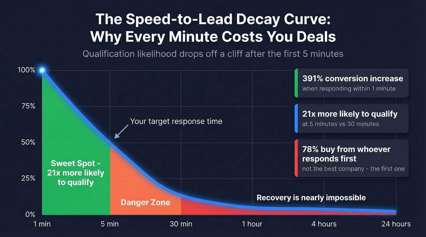 Lead response time decay curve showing qualification likelihood