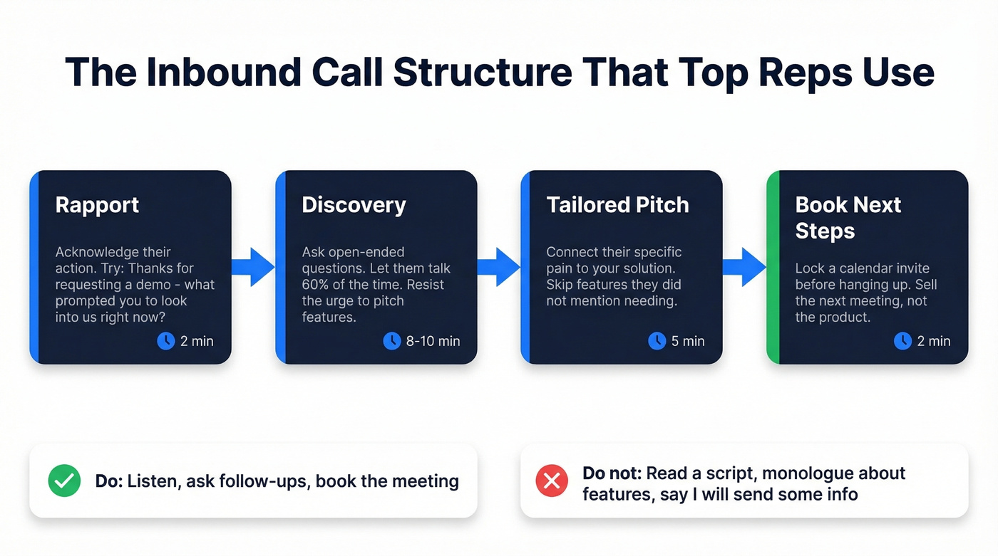 Inbound sales call structure flow from rapport to booking