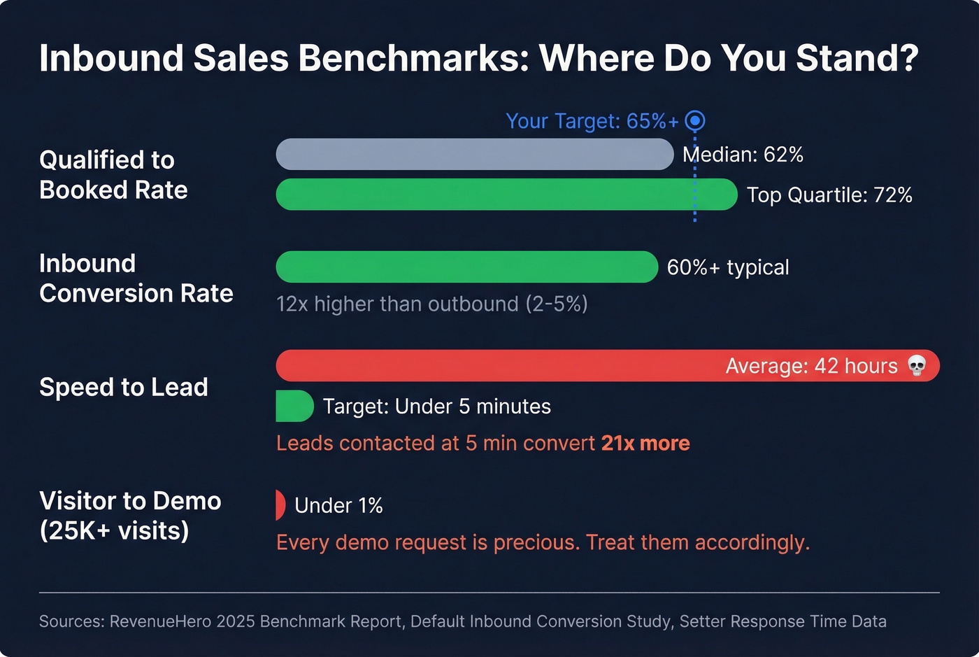 Inbound sales benchmark comparison median vs top quartile