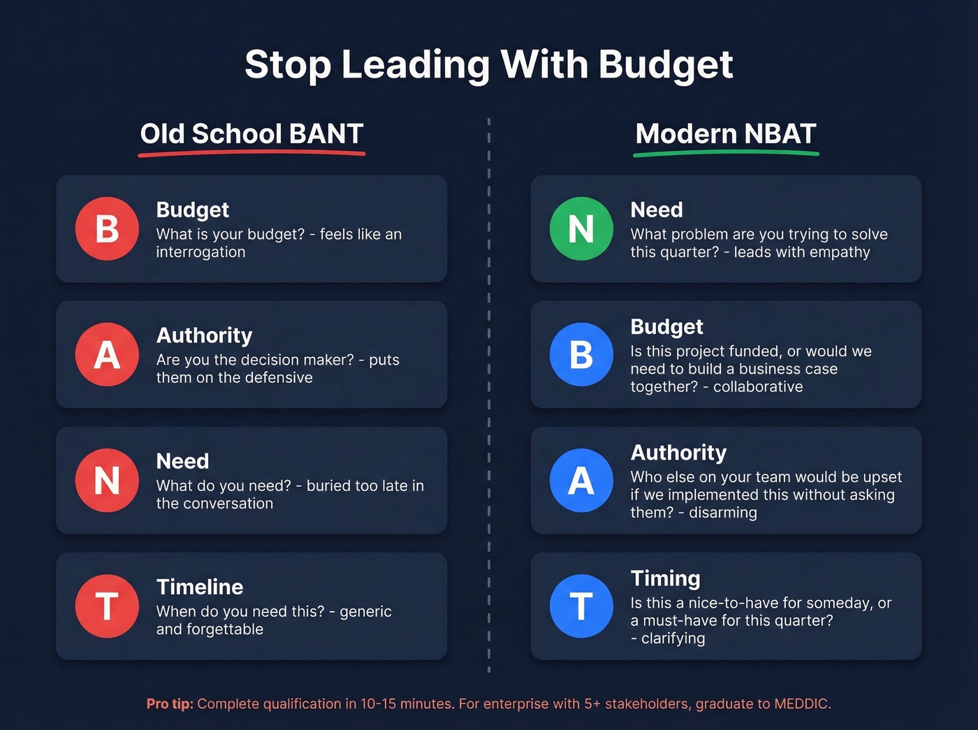 Traditional BANT vs modern NBAT qualification framework comparison