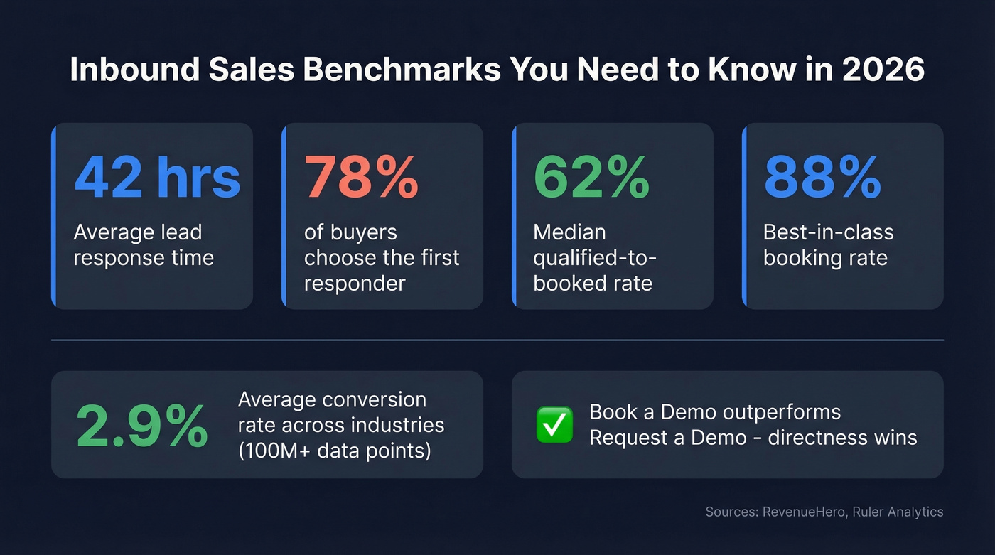 Inbound sales benchmark stats for 2026 teams