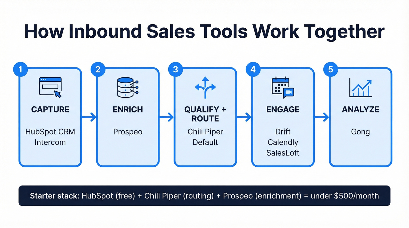 Inbound lead journey through the sales tool stack