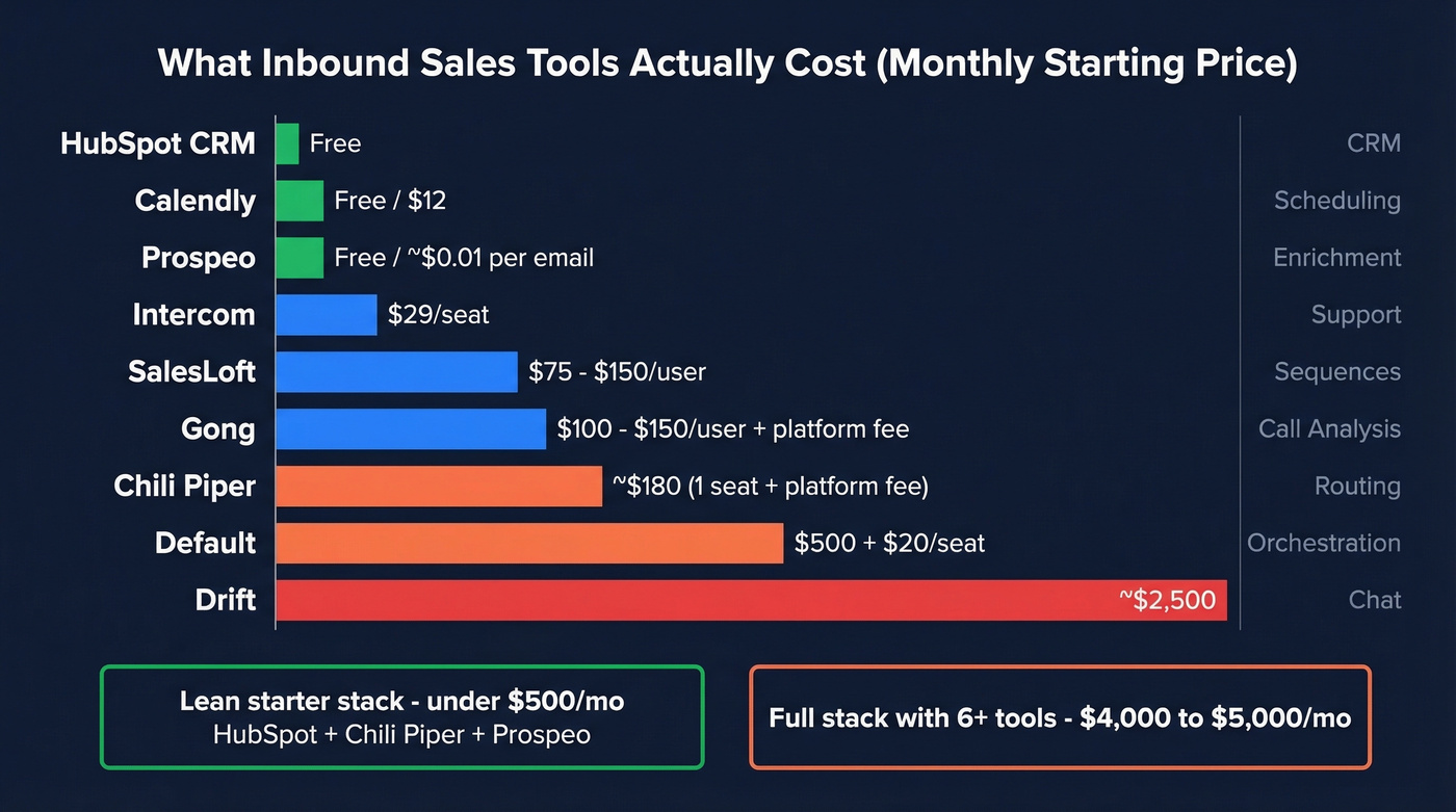 Monthly cost comparison of nine inbound sales tools