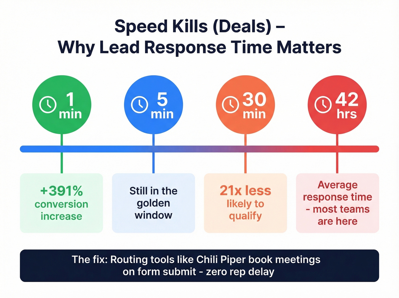 Lead response time impact on conversion rates