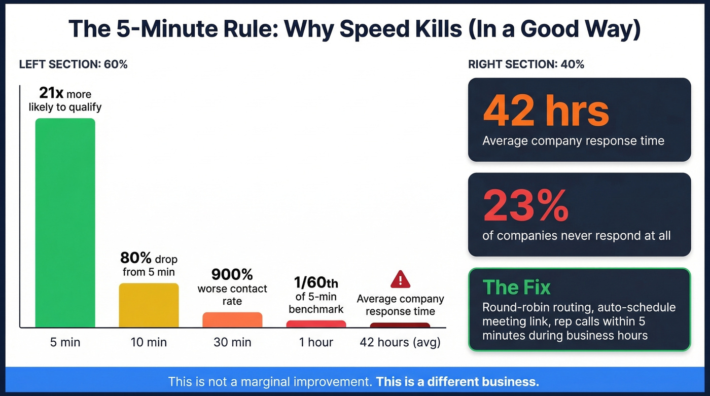 Lead response time decay curve showing the 5-minute rule impact