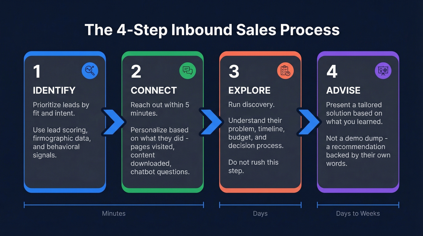 Four-step inbound sales process framework flowchart