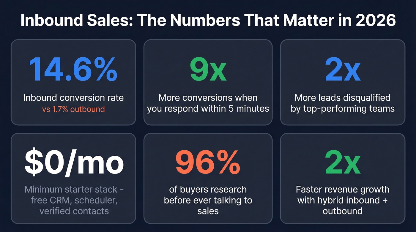 Key inbound sales benchmarks and statistics overview