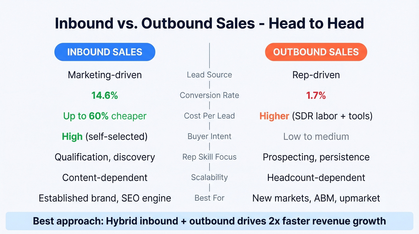 Side-by-side comparison of inbound versus outbound sales