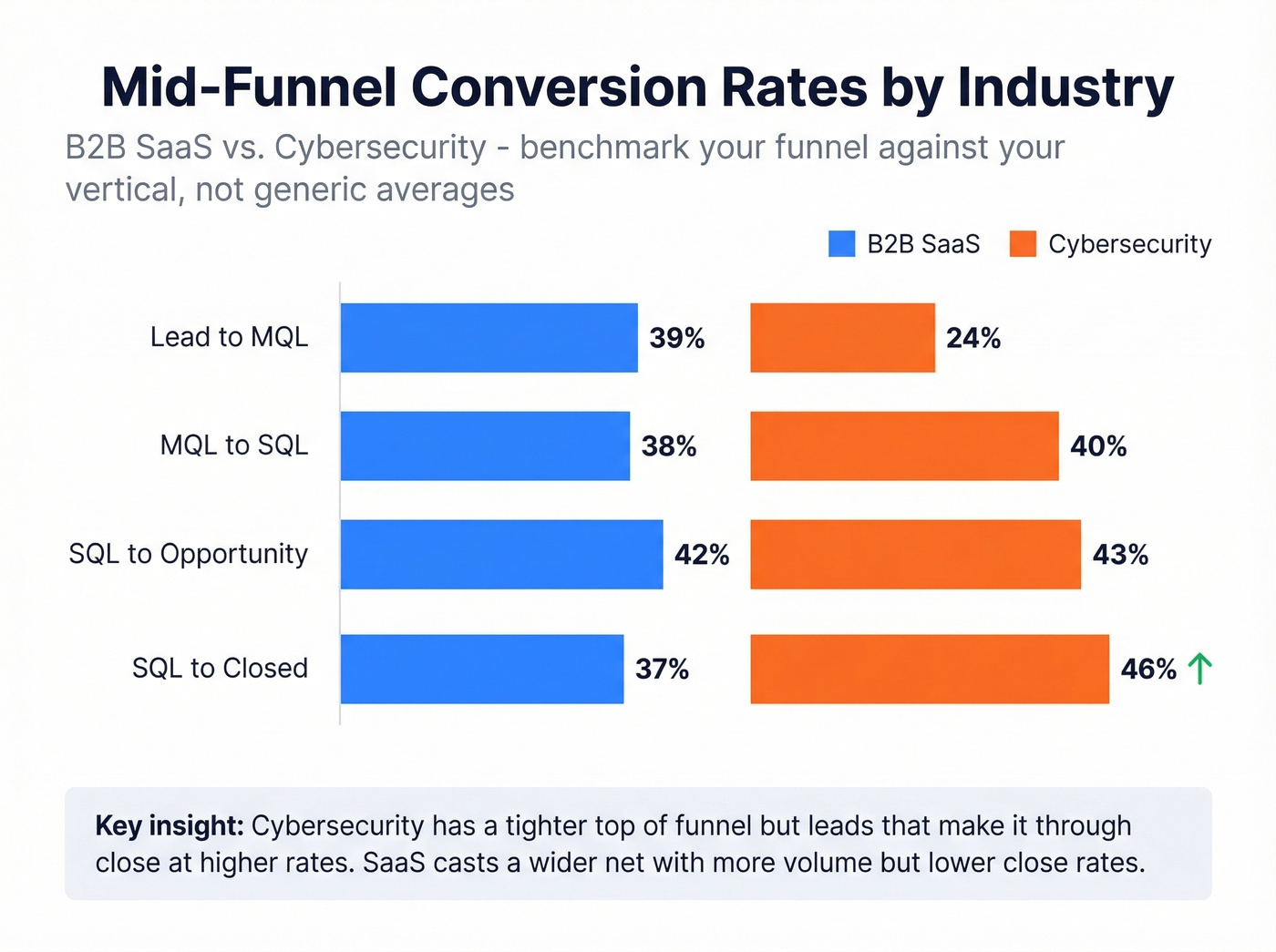 Funnel conversion rates comparing B2B SaaS and cybersecurity