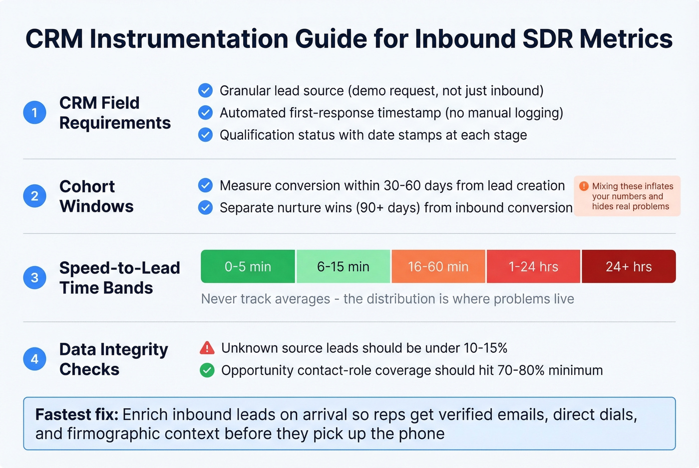 CRM instrumentation checklist for inbound SDR metric tracking