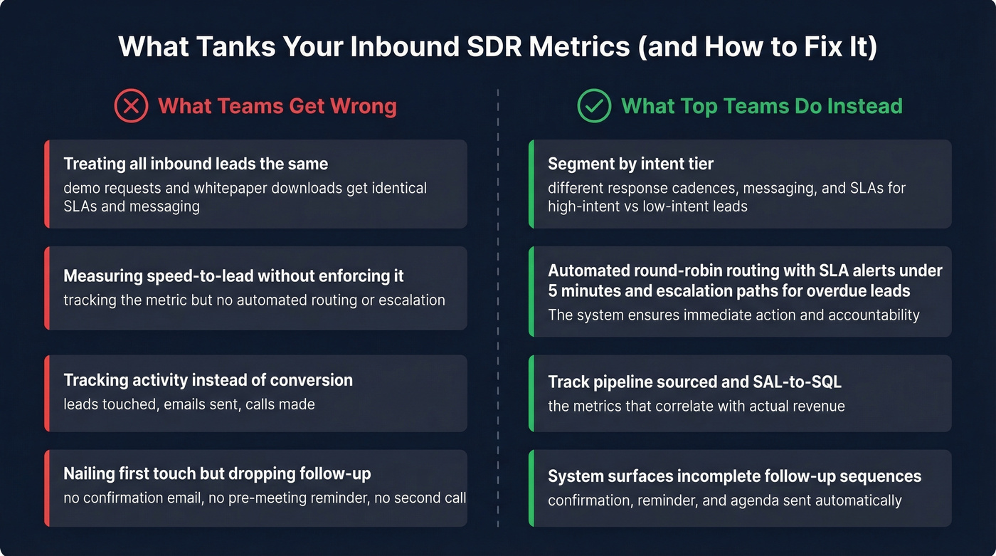 Common inbound SDR metric mistakes versus correct approaches