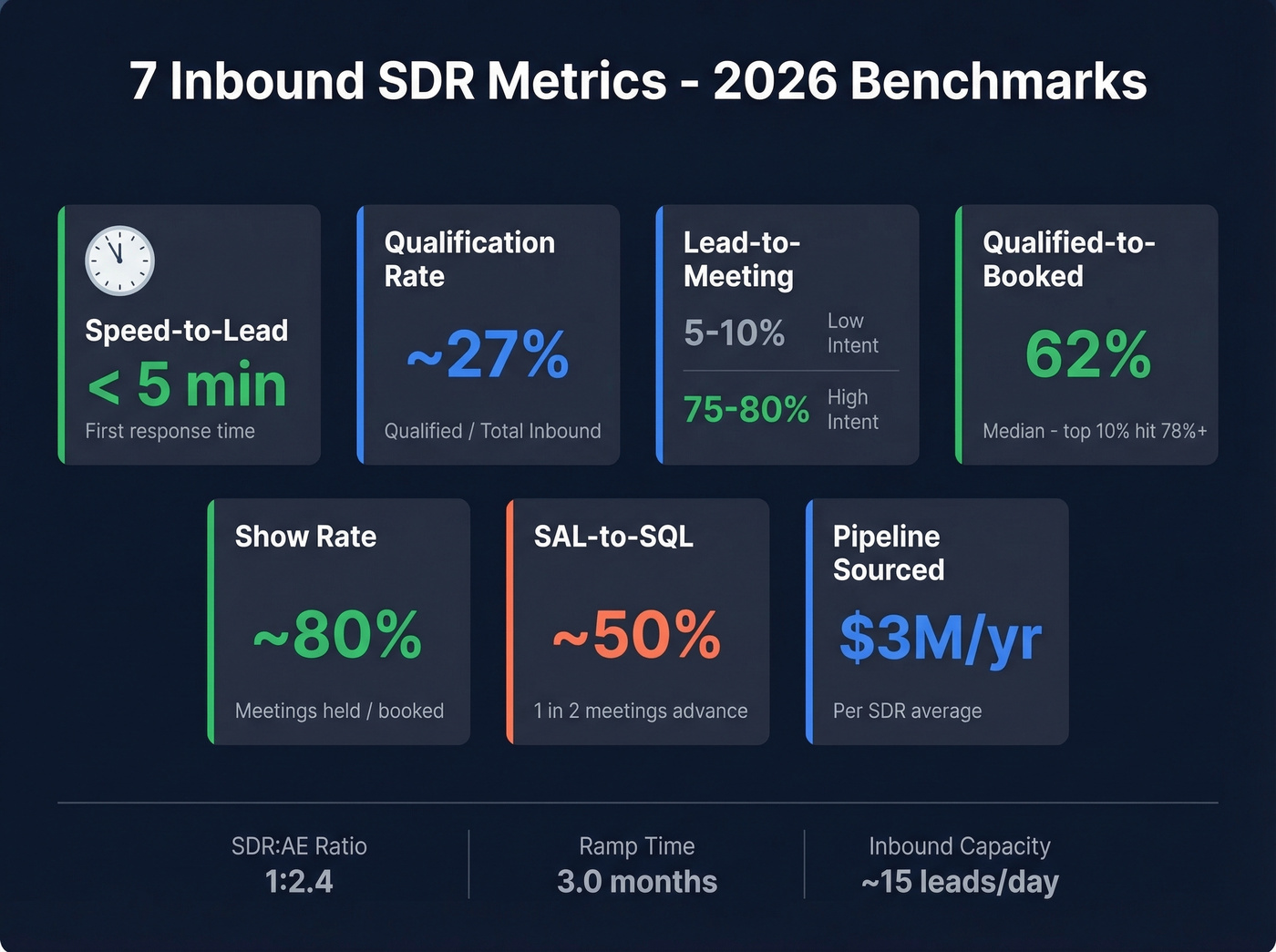 Visual benchmark dashboard of seven inbound SDR KPIs for 2026