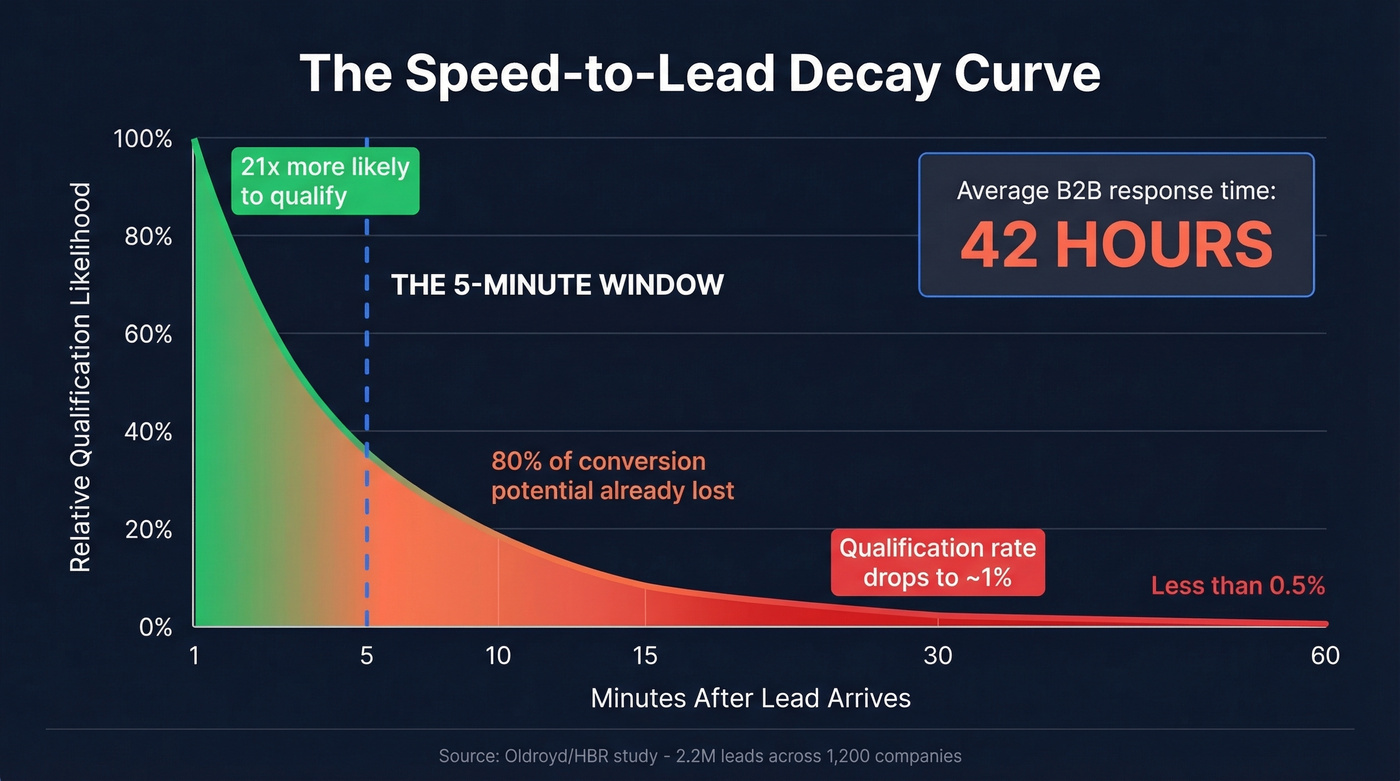 Speed-to-lead decay curve showing qualification drop over time