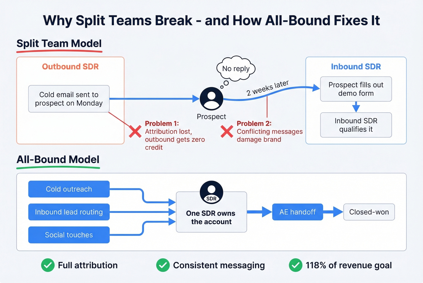 All-bound SDR model solving attribution and brand damage problems