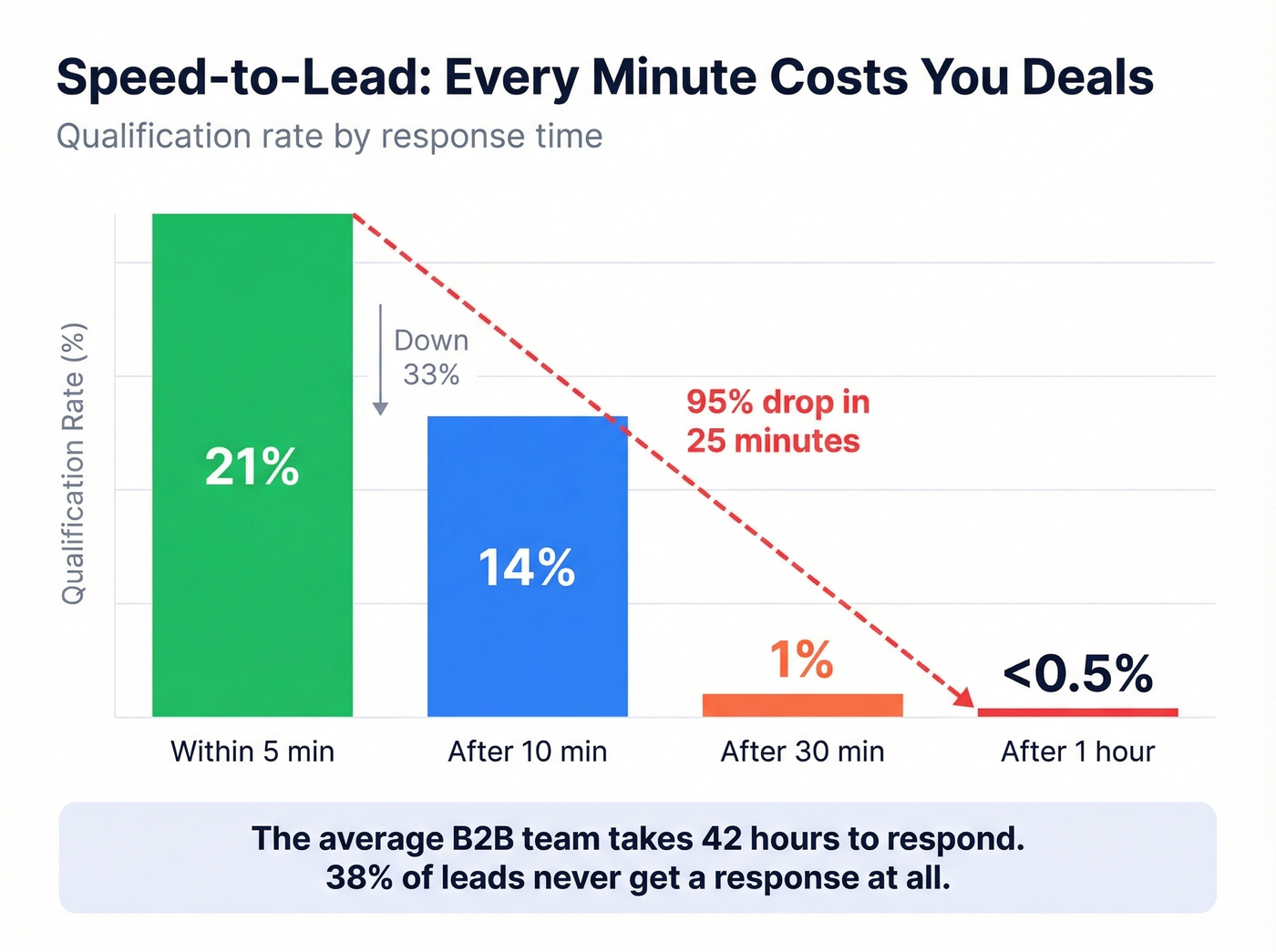 Lead response time vs qualification rate drop-off chart
