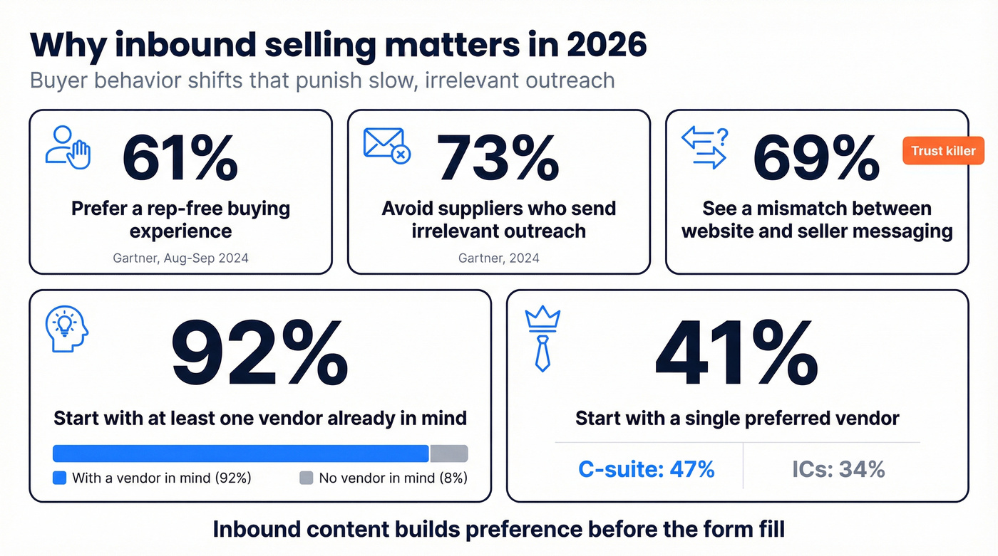 Key 2024 buyer preference stats for inbound selling