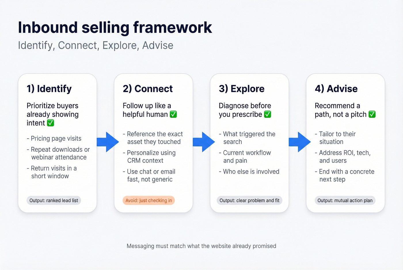 Identify, Connect, Explore, Advise inbound selling workflow