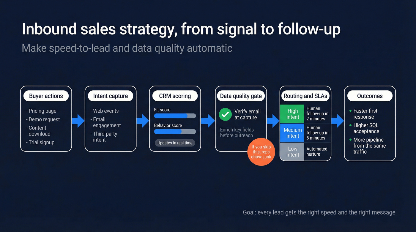Inbound lead routing system with intent, scoring, SLA, and verification