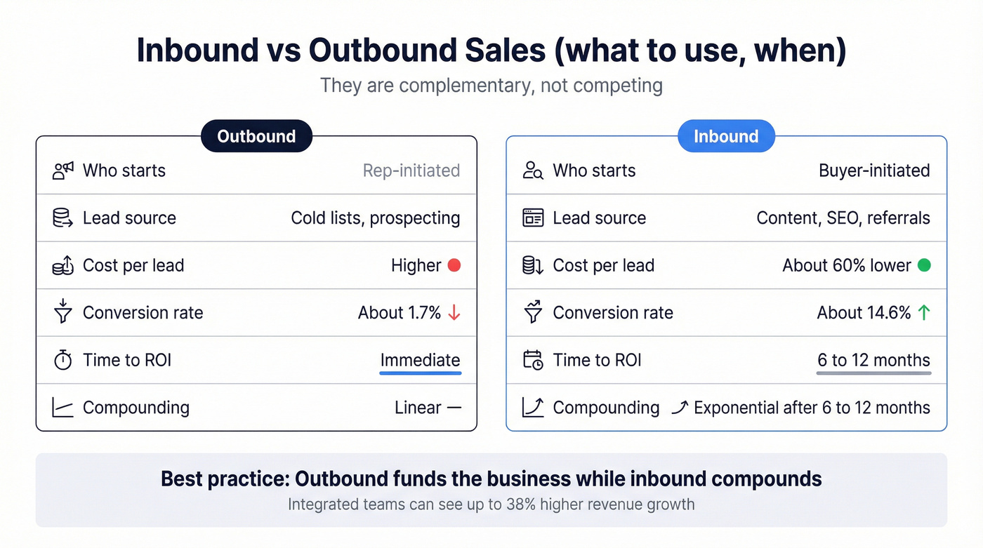 Inbound vs outbound sales comparison with metrics and tradeoffs
