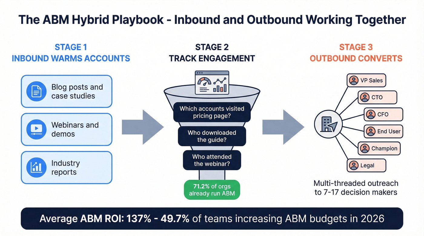 ABM hybrid playbook showing inbound and outbound working together