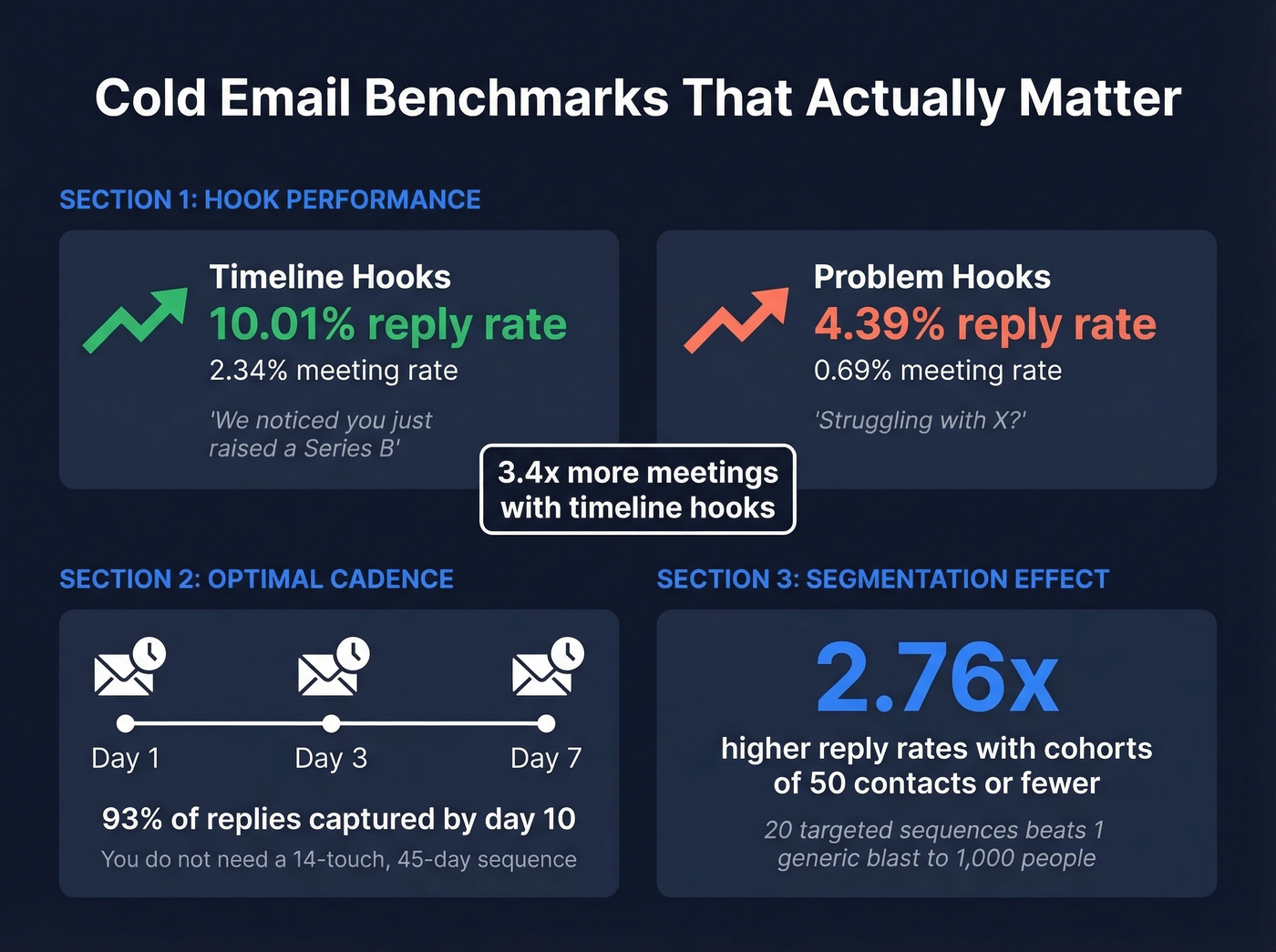 Cold email benchmarks and hook performance statistics