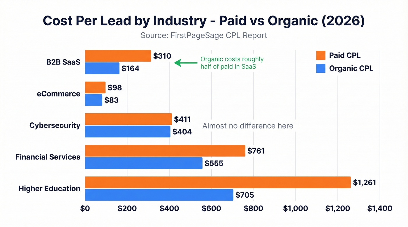 Bar chart comparing paid vs organic CPL across industries