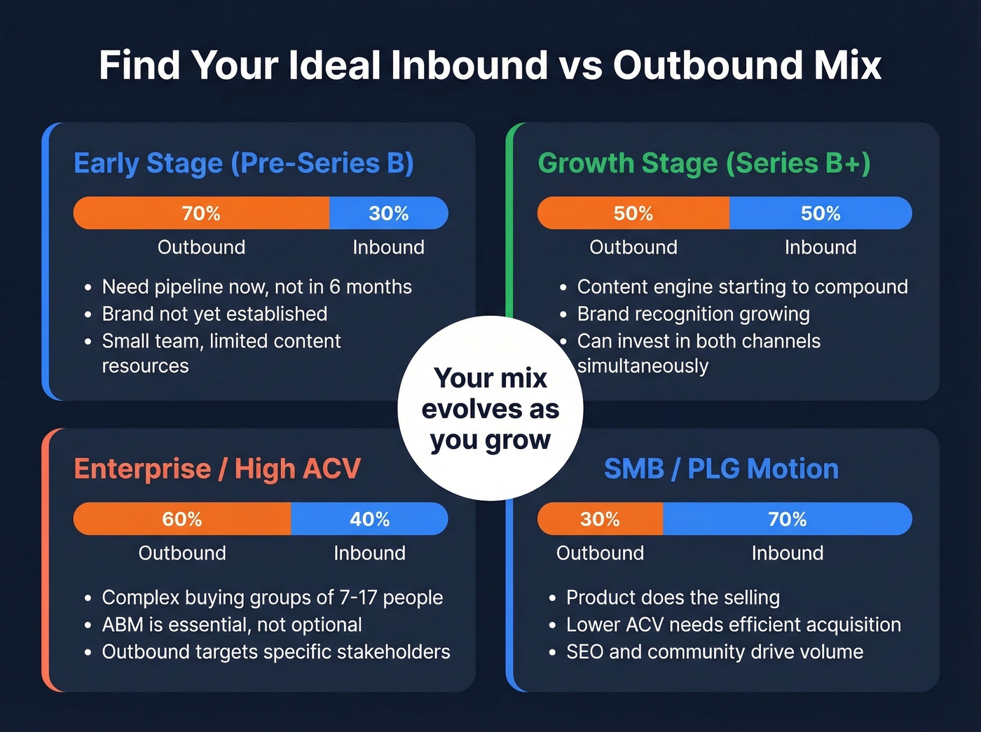 Decision framework for choosing inbound vs outbound marketing mix