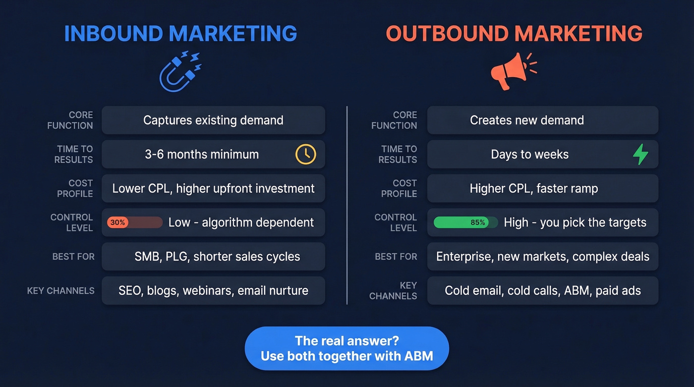 Inbound vs outbound marketing side-by-side comparison diagram
