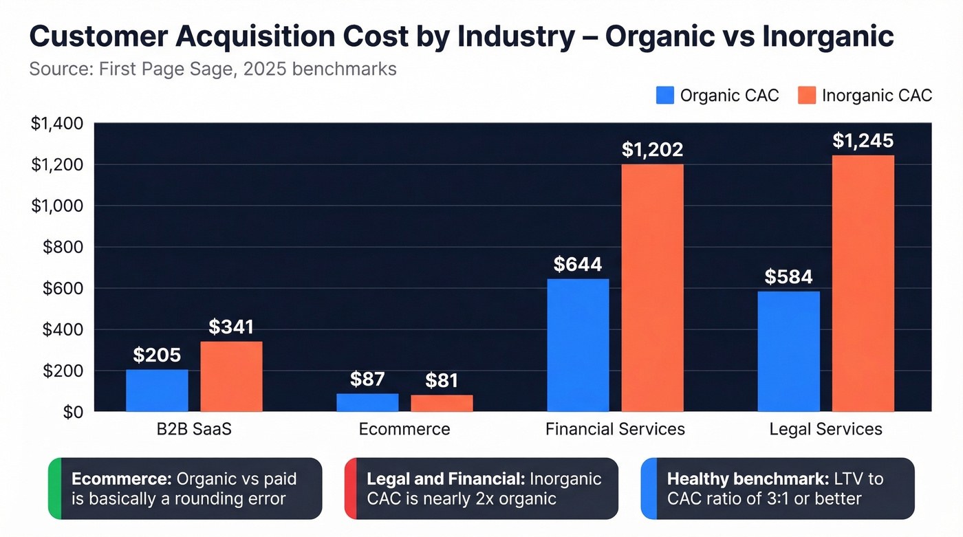 Customer acquisition cost benchmarks by industry bar chart