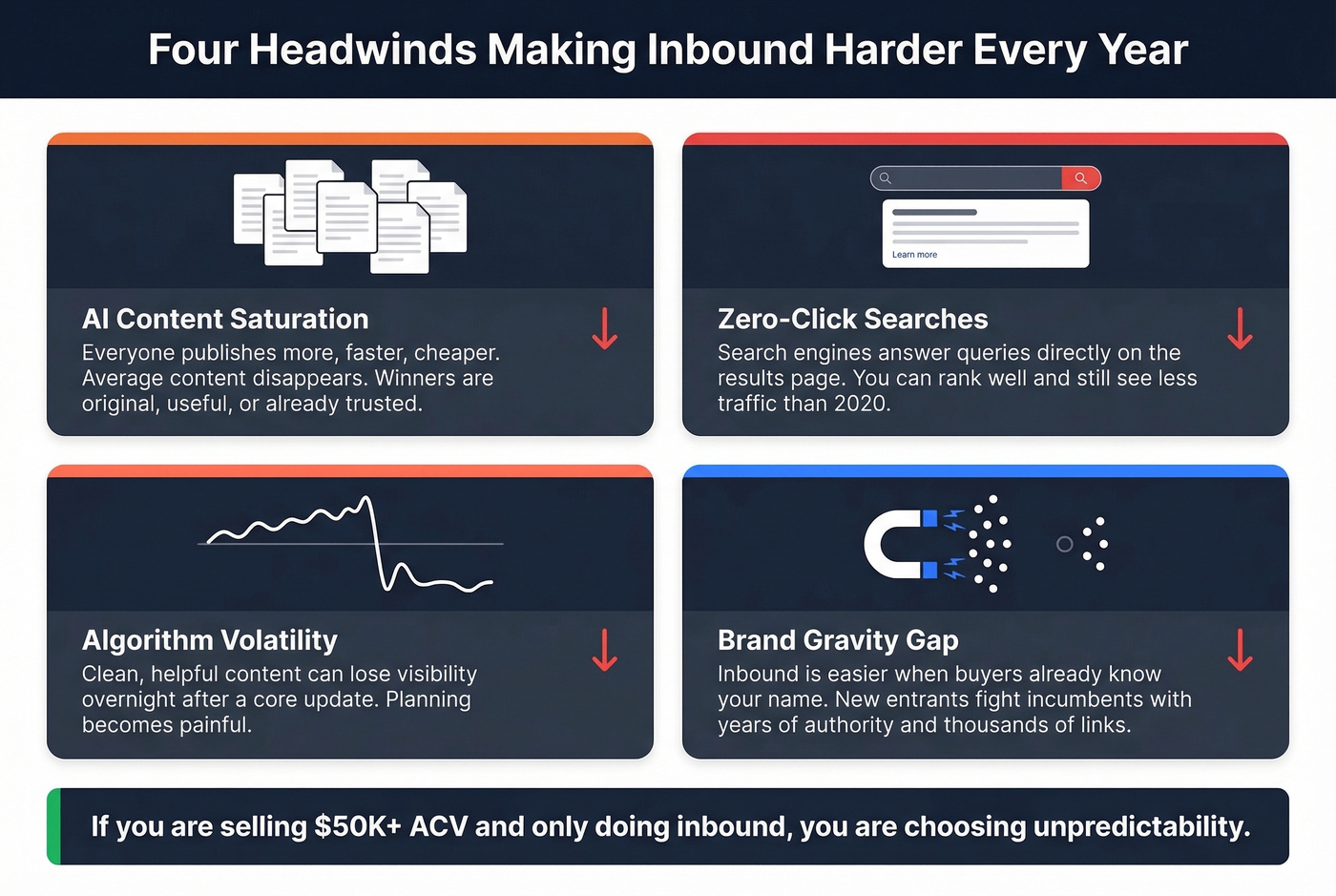 Four headwinds making inbound marketing harder in 2026
