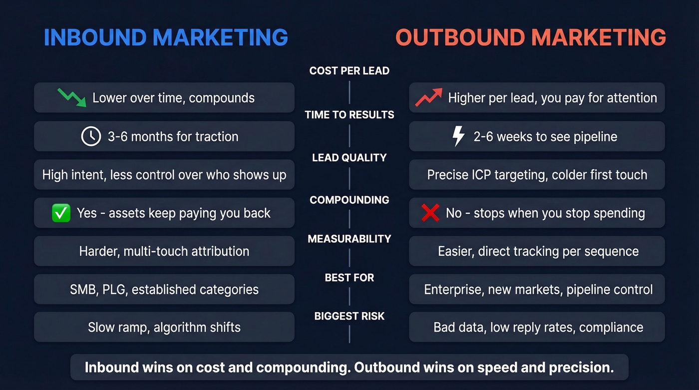Inbound vs outbound marketing side-by-side comparison diagram