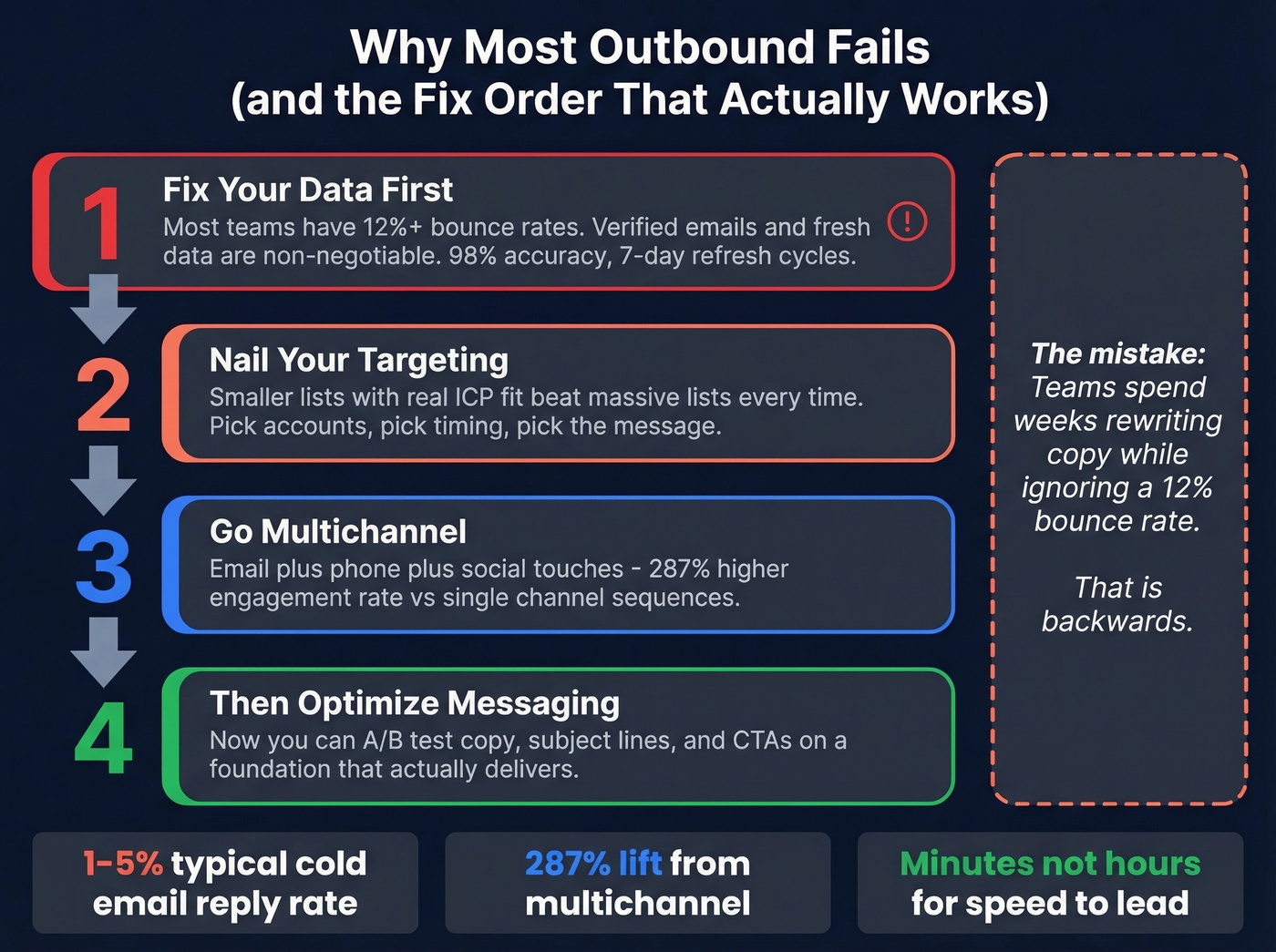 Outbound execution checklist showing what breaks and how to fix it