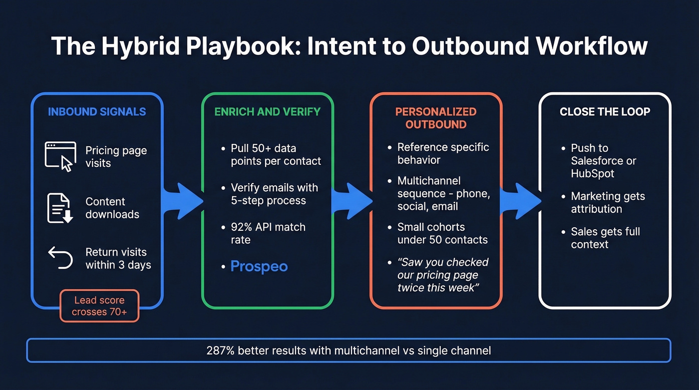 Hybrid inbound-outbound prospecting workflow with intent triggers
