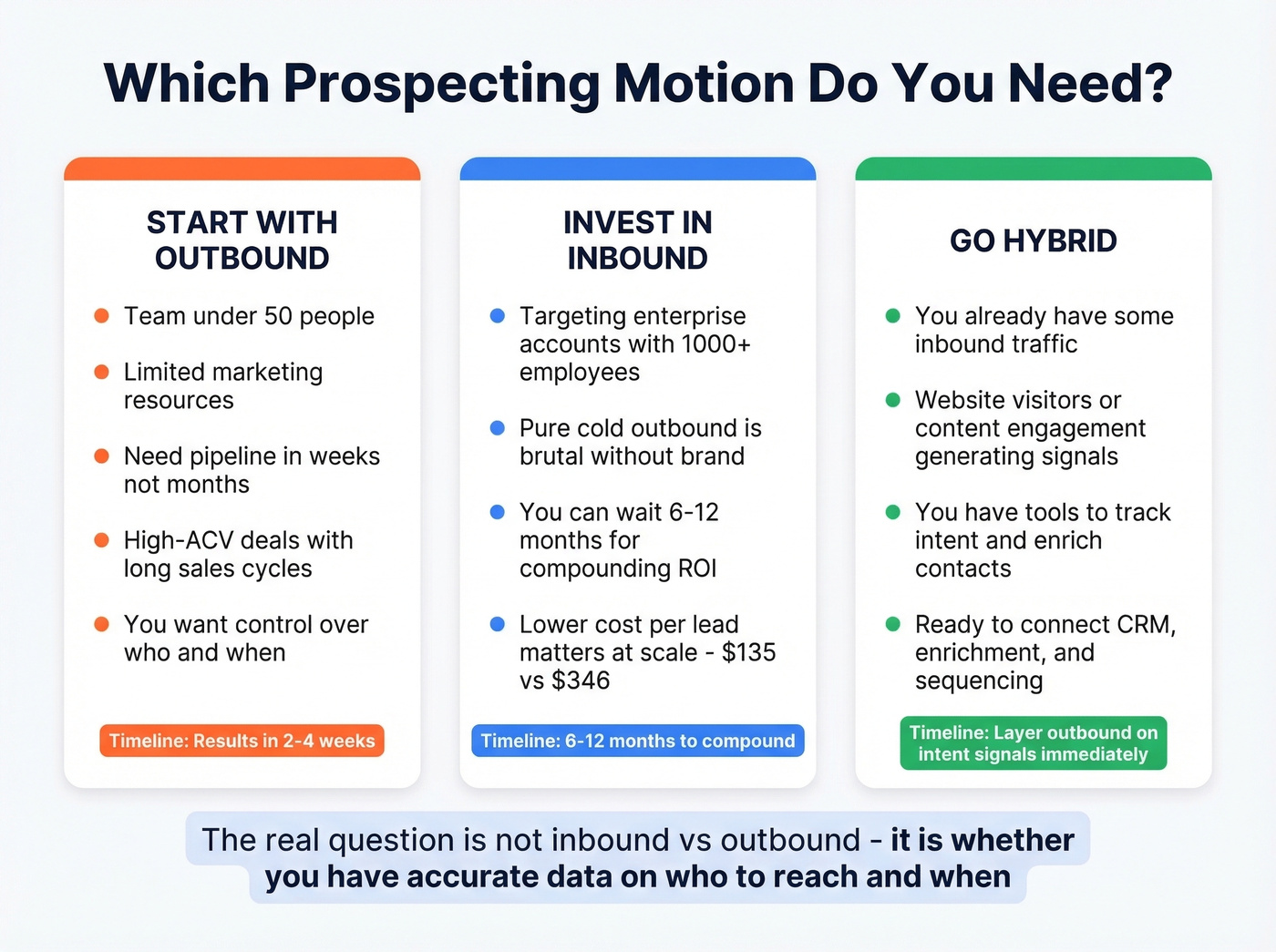 Decision framework for choosing inbound, outbound, or hybrid prospecting