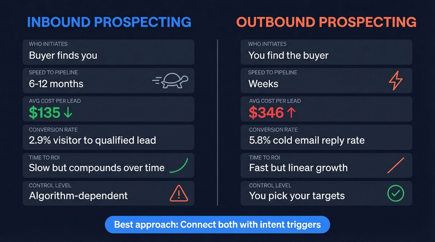 Inbound vs outbound prospecting comparison diagram with key metrics