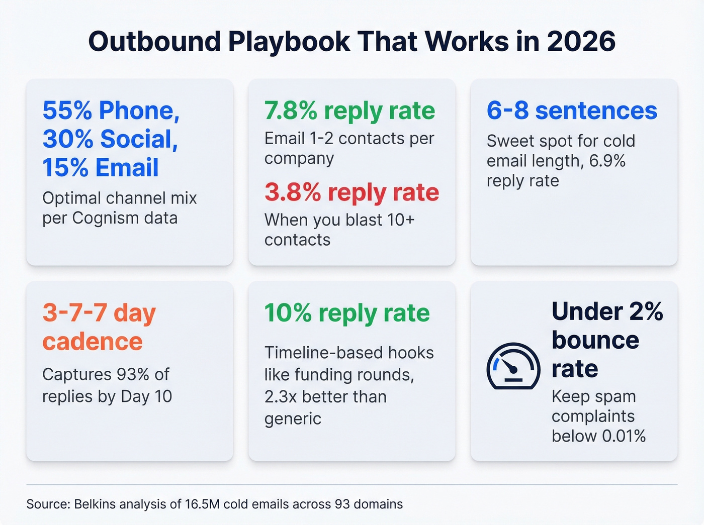 Key outbound prospecting benchmarks and tactics for 2026