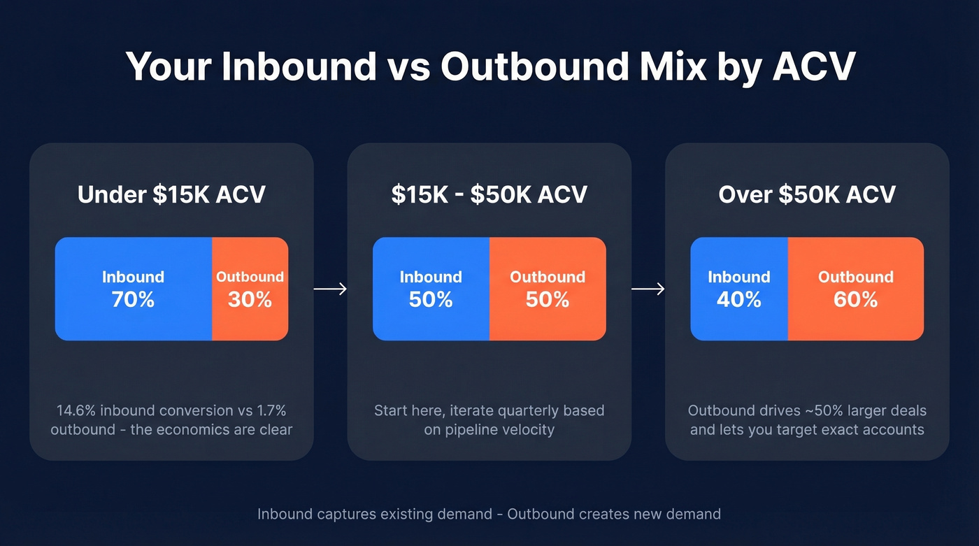 ACV-based inbound outbound mix ratio guide