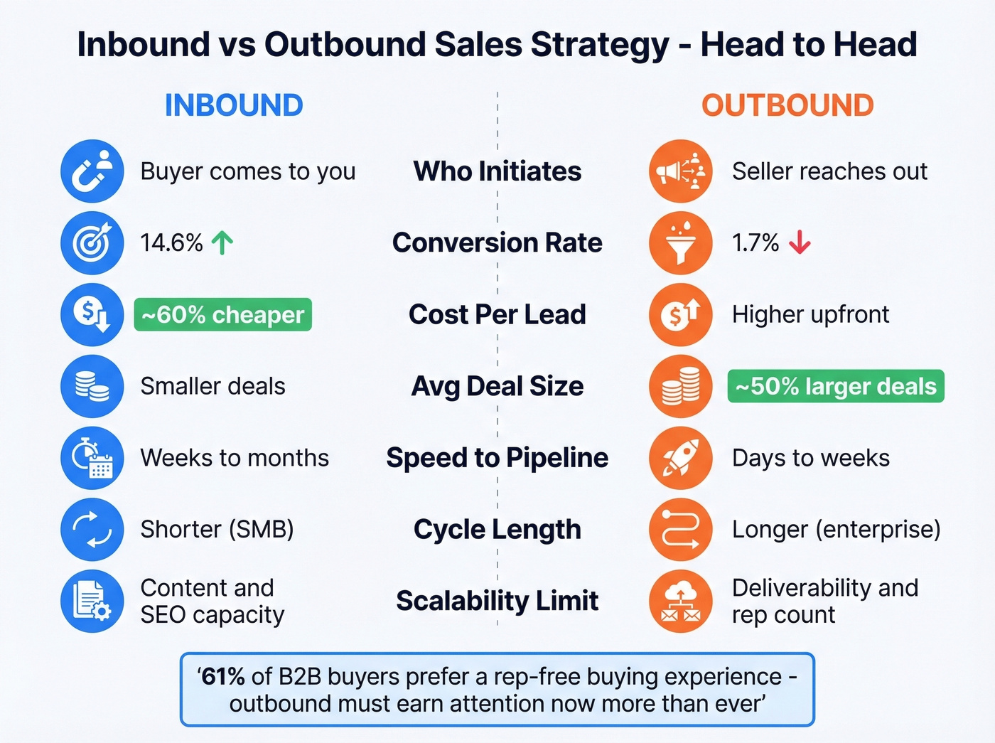 Inbound vs outbound sales strategy comparison diagram