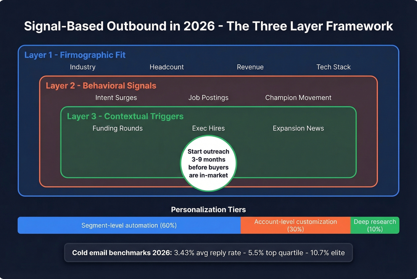 Signal-based outbound targeting three layer framework