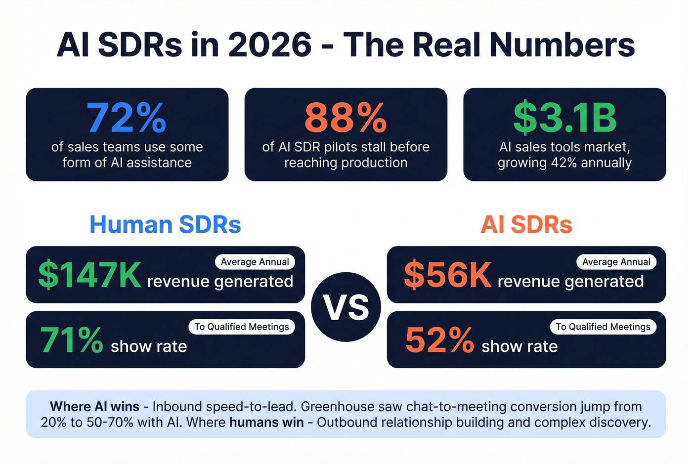AI SDR adoption stats and human vs AI performance comparison